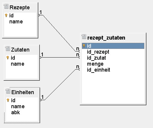 Beziehung Rezepte-Zutaten-Einheiten