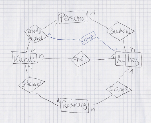 Datenbank-MindMap