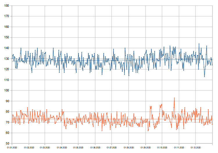 So sah es zum Beispiel im Vorjahr aus.
